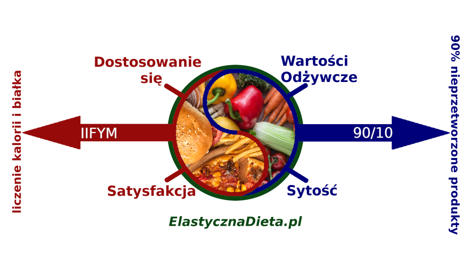 Elastyczna-Dieta-bez-jojo